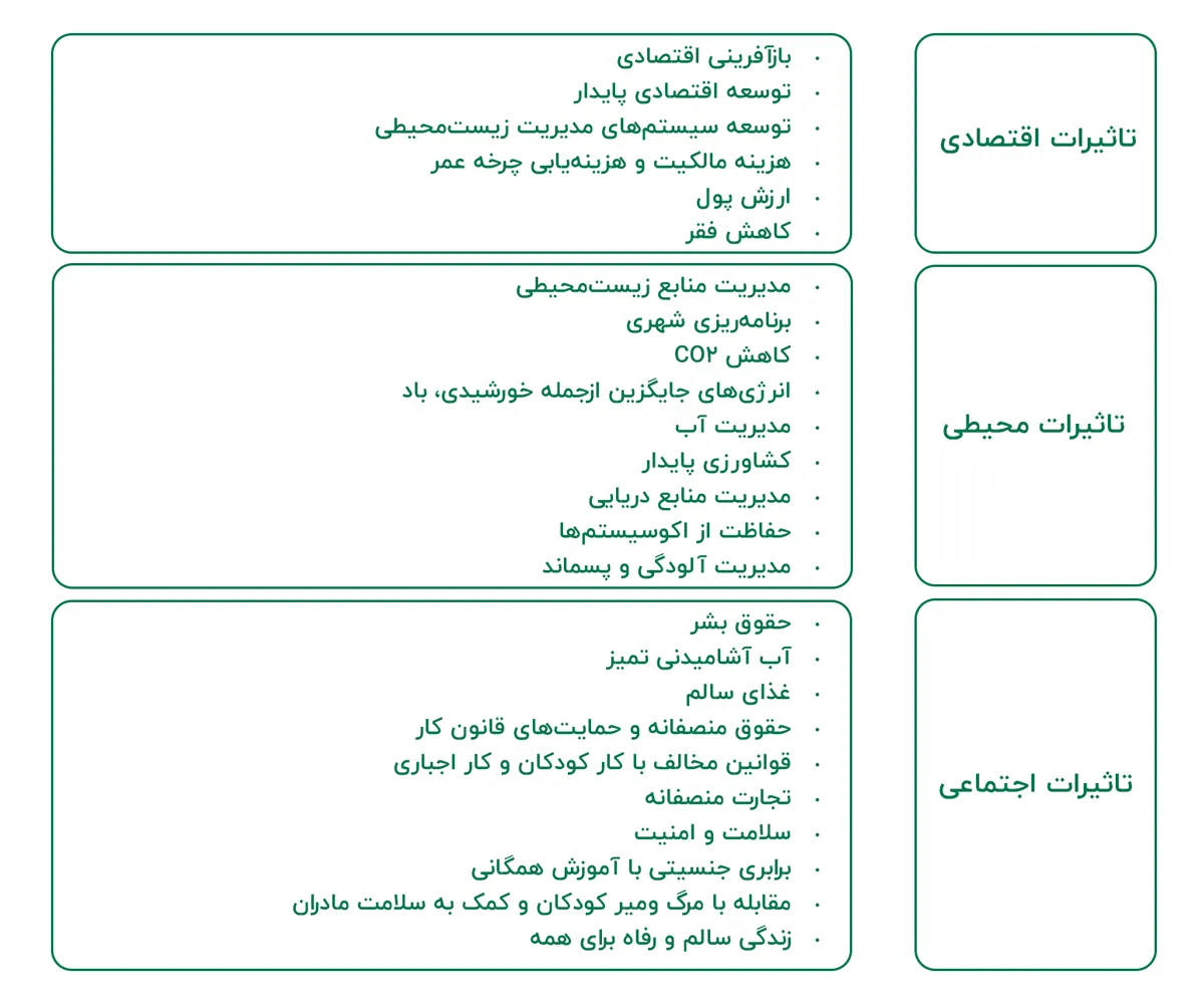 تاثیرات لجستیک پایدار